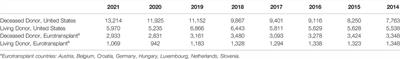 Impact of COVID-19 on Global Kidney Transplantation Service Delivery: Interim Report